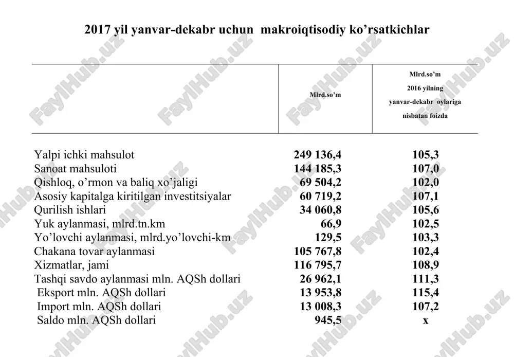 yalpi ichkimahsulot statistikasi — PPTX