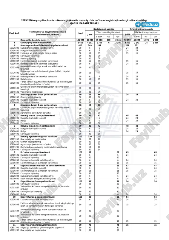 oʻzbekistonning texnikumlariga qabul parametrlari — PDF