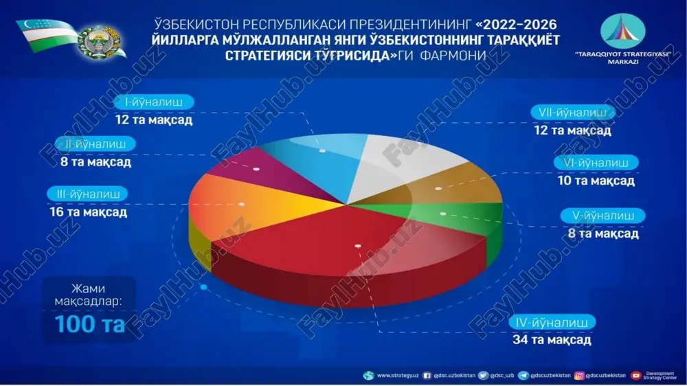 taraqqiyot strategiyasi — PPTX