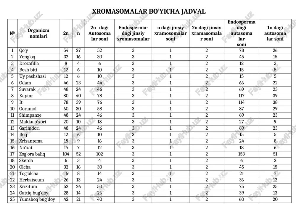 xromasomalar bo’yicha jadval — DOCX