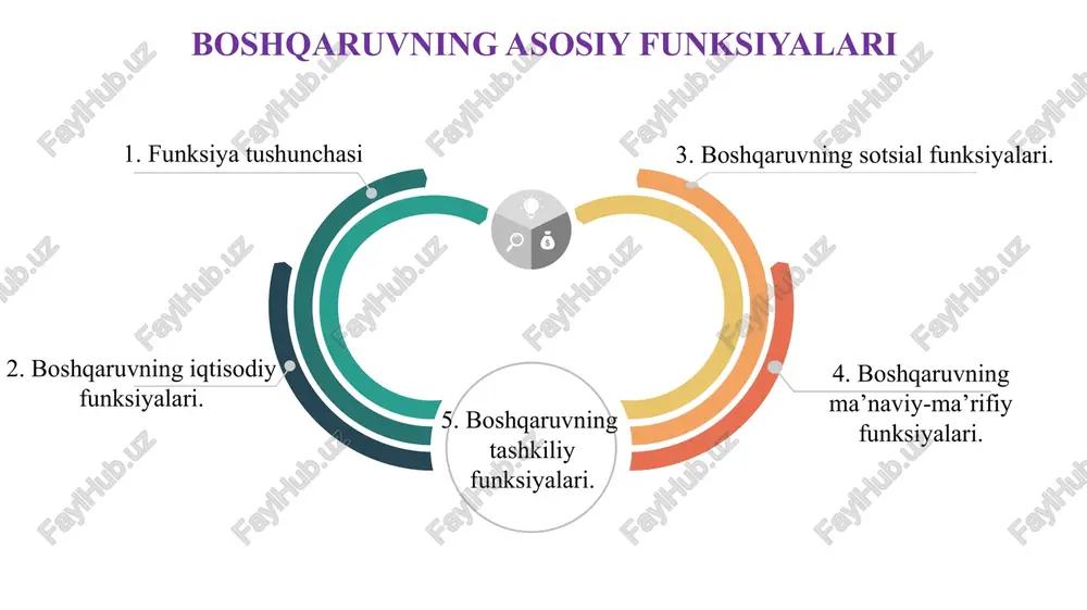 boshqaruvning asosiy funksiyalari — PPTX