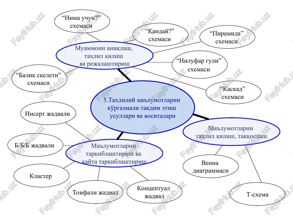 ma'lumotlarni tarkiblashtirish va vositalari — PPT