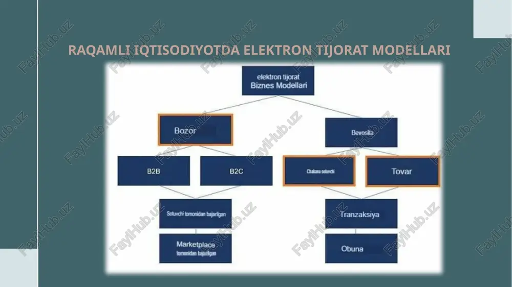raqamli iqtisodiyotda elektron tijorat modellari — PPTX