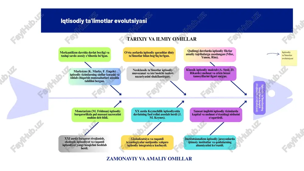 iqtisodiy ta’limotlar evolutsiyasi — PDF