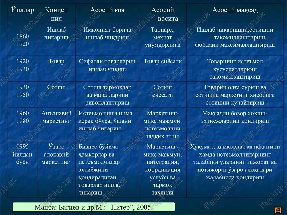 an'anaviy marketing — PPT