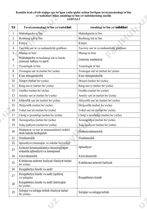besh yil stajga ega xotin-qizlar (yo‘nalishlar) - 2025 — PDF