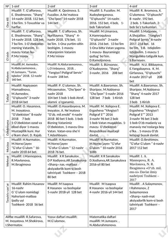 kitoblar mualliflari (3) — DOCX