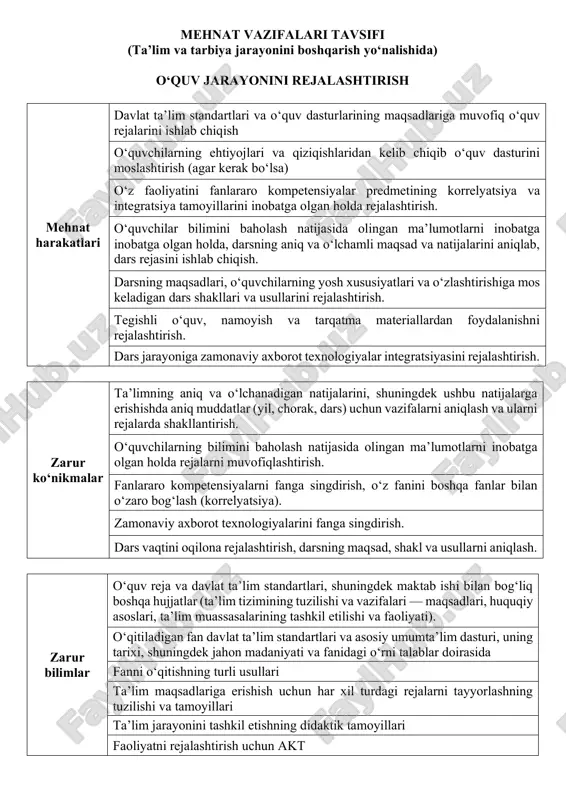 nlararo kompetensiyalarni fanga singdirish, oʻz fanini boshqa fanlar bilan oʻzaro bogʻlash (korrelyatsiya). zamonaviy axborot texnologiyalarini fanga singdirish. dars vaqtini oqilona rejalashtirish, darsning maqsad, shakl va usullarni aniqlash. zarur bilimlar oʻquv reja va davlat taʼlim standartlari, shuningdek maktab ishi bilan bogʻliq boshqa hujjatlar (taʼlim tizimining tuzilishi va vazifalari — maqsadlari, huquqiy asoslari, taʼlim muassasalarining tashkil etilishi va faoliyati). oʻqitiladigan fan davlat taʼlim standartlari va asosiy umumtaʼlim dasturi, uning tarixi, shuningdek jahon madaniyati va fanidagi oʻrni talablar doirasida fanni oʻqitishning turli usullari taʼlim maqsadlariga erishish uchun har xil turdagi rejalarni tayyorlashning tuzilishi va tamoyillari taʼlim jarayonini tashkil etishning didaktik tamoyillari faoliyatni rejalashtirish uchun akt taʼlim jarayonini rejalashtirish bilan bogʻliq kompetensiyalar oʻqituvchilar masʼul boʻlgan fan sohasi mazmunini anglash va oʻquvchilarning ehtiyojlariga muvofiq oʻquv-tarbiyaviy faoliyatni rejalashtirish bilan bogʻliq. taʼlim jarayonini rejalashtirishda oʻqituvchi zamonaviy oʻqitish nazariyalaridan foydalanishi va bolalarning individual qobiliyatlarini hisobga olishi kerak. oʻz ishida oʻqituvchi oʻzining faoliyati bilan bogʻliq barcha standartlar va huquqiy …