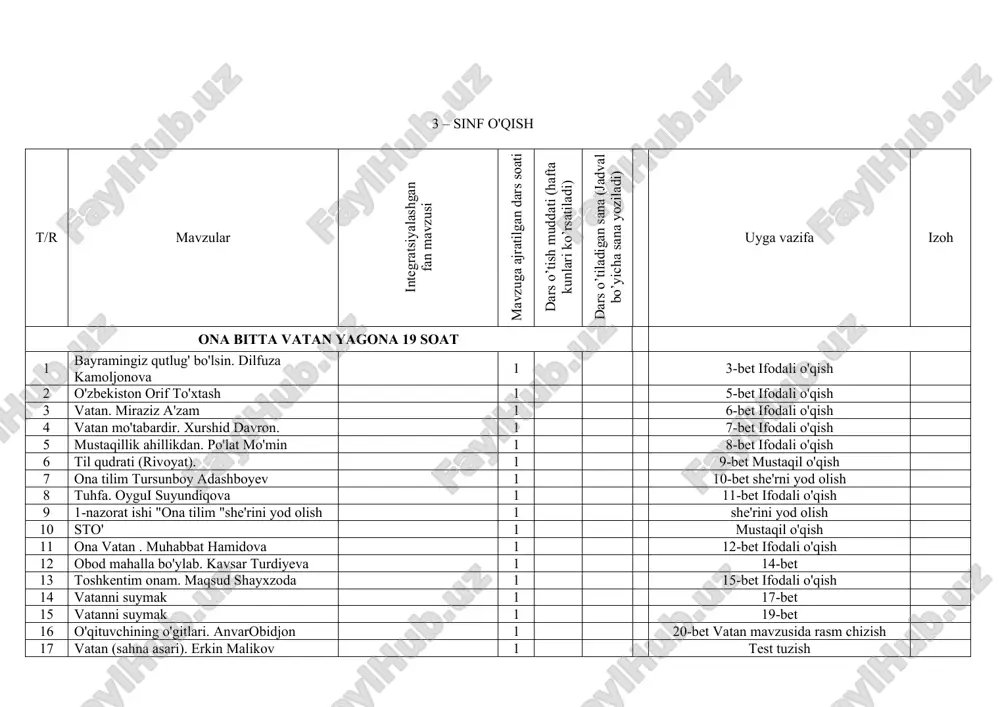 olim qo'chqorbekov 1 40-bet ifodali o'qish 33 o’jar toshbaqa. hamidulla yoqubov 1 41-bet ifodali o'qish 34 maqollar. 1 43-bet yodolish 35 topishmoqlar. 1 44-bet yod olish 36 latifalar. 1 46-bet o'rganish 37 tez aytishlar. 1 48-bet yod olish 38 bo'lim yuzasidan takrorlash 1 takrorlash kuz manzarasi va mehnat (14 soat) 39 oltin kuz ("yilnoma"dan). 1 50-bet ifodali o'qish 40 sto' 1 51-rasm lnsho yozish 41 kuz kelganda. tolib yo'ldosh 1 mustaqil o'qish 42 olma. mahmud murodov 1 51-bet ifodali o'qish 43 kuz. abdurahmon akbar. 1 54-bet ifodali o'qish 44 mehrjon sayli. malik murodov 1 55-bet an'analanmiz haqida vozih kplkb 45 qo'riqchining sabog'i (ertak). feruza jalilova 1 56-bet mazmunini o'rganish 46 bebaho boylik. hakim nazir 1 57-bet maqol yodlash 47 bobur va kabutar (rivoyat). 1 59-bet kabutar rasmini chizish 48 so'nggi axborot. anvar aobidjon. 1 61-bet yod olish 49 ilmli ming yashar. nurmat maqsudiy 1 62-bet rollarga bo'libo'qish 50 sto' 1 …