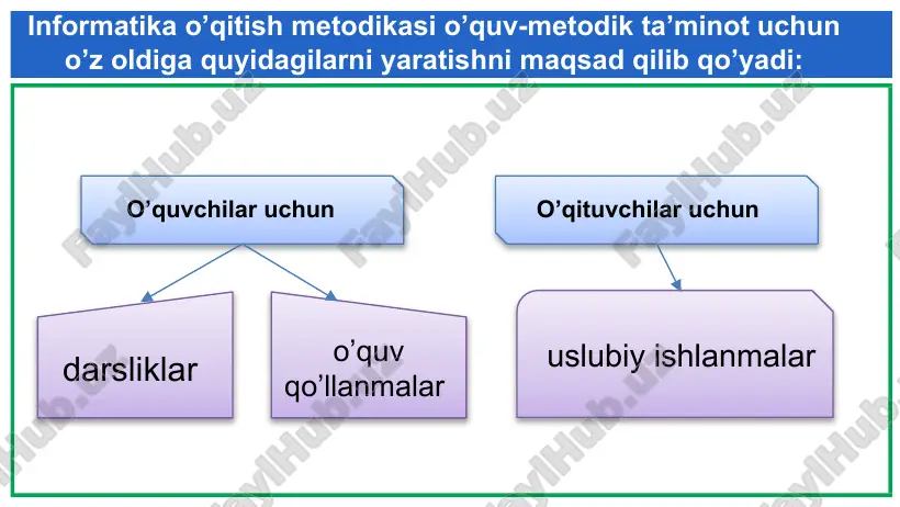 atikaning rivojlanish tarixi va asosiy g’oyasining shakllanish jarayonlarini o’rganish uchun tarixiy materiallardan foydalanish lozim. shunda informatika fani o’quvchilar ko’z oldida qotib qolgan va shakllanib bo’lgan fan sifatida emas, balki rivojlanishda, ijodiy yaratuvchanlik jarayonida namoyon bo’ladi. informatika fanidan ta’lim berishda uning boshqa fanlardan farqli tomonlaridan biri dars jarayoni ko’proq ko’rgazmali va amaliy ko’rinishlarda olib borilishidir. tarixiy materiallardan foydalanish informatika kursidagi turli mavzularning o’zaro aloqalarini ko’rsatuvchi sxemalar, plakatlar, klasterlardan foydalanish; o’zlashtirilgan mavzularni takrorlash va takomillashtirish; oldingi o’tilgan materiallarni batafsil takrorlash; yangi materiallarni tushuntirishda u bilan oddiy, sodda va tabiiy aloqada bo’ladigan ma’lumotlardan boshqa ma’lumotlarni qo’shmaslik; o’quvchilarning o’z fikrini bayon qilish usuli va shakllarini doimo kuzatib borish; har bir bo’lim so’ngida umumlashtiruvchi va sistemalashtiruvchi darslarni o’tkazish. . dars jarayonida quyidagi asosiy qoidalardan foydalanish maqsadga muvofiqdir: texnika xavfsizligi qoidalari; kompyuterni ishga tayyorlash tartibi; kompyuterda ishni yakunlash tartibi; kompyuter qurilmalari haqida ma’lumotlar; ko’p muloqot qilinadigan dasturlarning ishchi oynasi ko’rinishlari. kompyuter sinfida quyidagi ko’rgazmali vositalar bo’lishi …