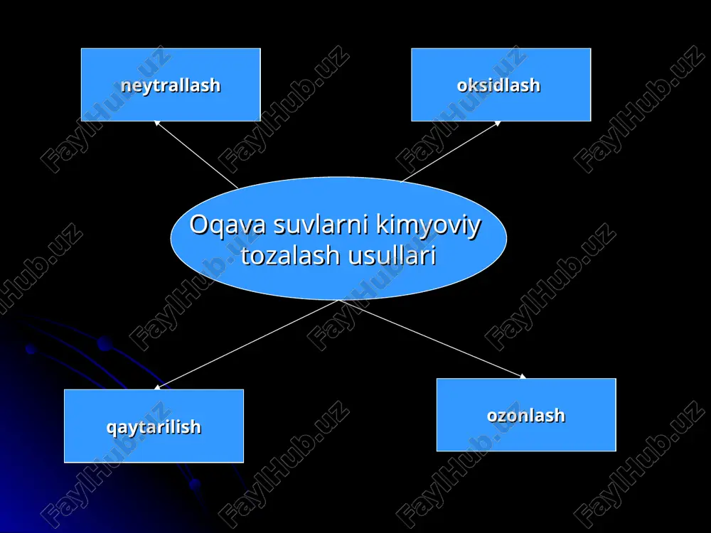 ol ohak bo‘lganda xisoblanadi. soda va natriy gidroksidni sanoat chiqindilari hisoblangan holda qo‘llaniladi. reagentli neytralizatsiya stansiyasi sxemasi 1-qumtutgichlar; 2-o‘rtalashtirgichlar; 3-reagentlarskladi; 4-eritmali bak; 5-dozator; 6-smesitel; 7-neytralizator; 8-tindirgich; 9-cho‘kma zichlashtirgich; 10-vakuumfiltr; 11-suvsizlantirilgan cho‘kma yig‘uvchi; 12-shlam maydonchasi. kislota tarkibli oqova suvlari 3 turga bo‘linadi 1. tarkibida kuchsiz kislotalar (h2co3; ch3cooh) bo‘lgan oqova suvlar; 2. tarkibida kuchli kislotalari (hcl, hno3) bo‘lgan oqova suvlar. ularni neytrallash uchun yuqorida qayd etilgan reagentlarning xar qaysinisi qo‘llanilishi mumkin. bu kislotalarning tuzlari suvda yaxshi eriydi. 3. tarkibida oltingugurt va oltingugurtli kislotalar bo‘lgan oqova suvlar. bu kislotalarning kalsiyli tuzlari suvda yomon eriydi va cho‘kmaga tushadi neytrallash uchun ohak oqova suvga kalsiy gidroksid ko‘rinishida (ohakli suv “xo‘l” me’yorlash) yoki quruq kukun (“quruq” me’yorlash) ko‘rinishida qo‘shiladi. kislotali suvlarni oxakli suv bilan neytrallash sulfat kislotasi bor bo‘lgan oqova suvlarni neytrallashda oxakli suv qo‘llanilganda cho‘kmaga gips –caso4∙2n2o tushadi. kislotali oqova suvlarni kalsiy gidroksid (ohakli suv) bilan neytrallash sxemasi. 1-o‘rtalashtirgich; 2-oxak (sao) ni kuydirish uchun …