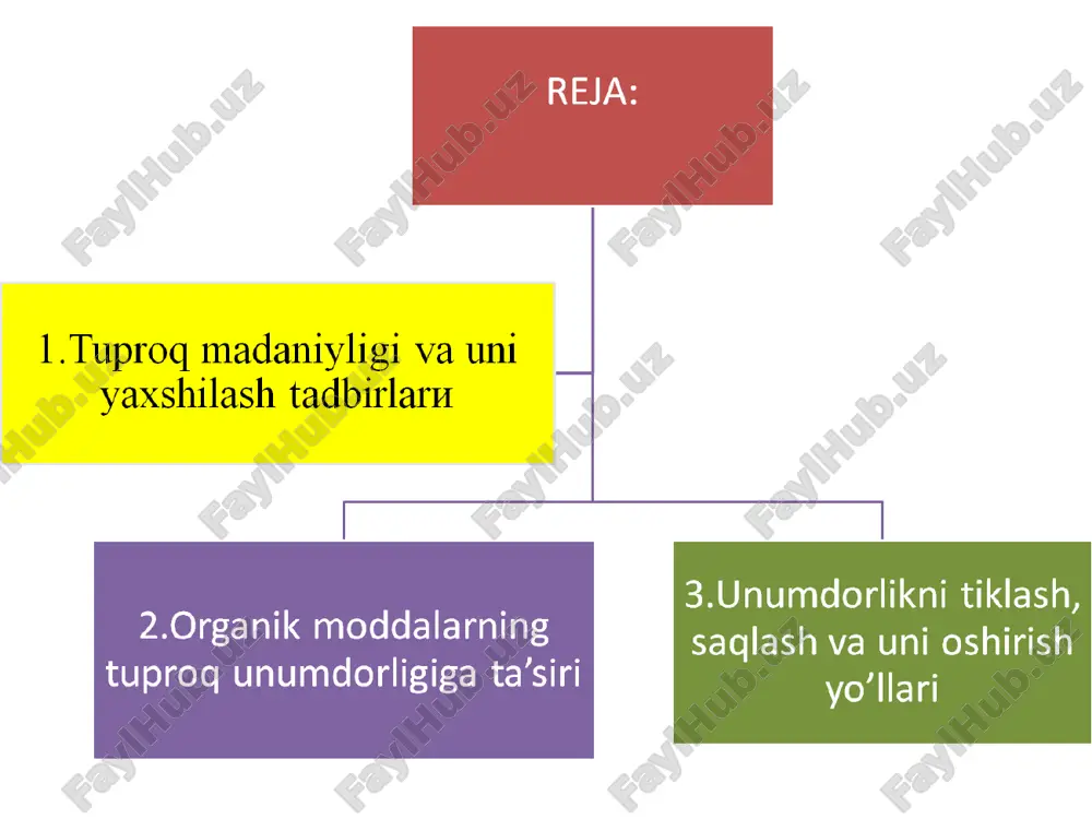 ing ilg’orlari tuproqning unumdorlik omillariga kompleks tarzda ta’sir ko’rsatib, qishloq xo’jalik ekinlaridan yuqori va barqaror hosil olishga erishmoqdalar. agronm mutaxassislarning asosiy diqqat e’tibori ham tuproqning unumdorligini oshirib, uning ekologik xolatini yaxshilab borishga qaratilmog’i zarur. tavsiya talabalarga mustaqil bajarishlari uchun topshiriqlar bilaman bilishni xoxlayman bilib oldim baliq skeleti oranayzeri nima uchun qishloq ho’jalik ekinlarining hosildorligi past? venn diagrammasi tuproq unumdorligini oshirish tadbirlari . farkli tomonlari e'tiboringiz uchun raxmat!
