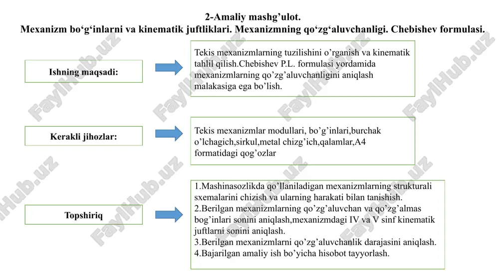 ning qo’zg’aluvchanlik darajasi chebishev p.l. formulasi w=3n-2p5-p4 w-mexanizmning qo’zg’aluvchanlik darajasi n-qo’zg’aluvchan bo’g’inlar (zvenolar) soni p5- v-sinf, mexanizmdagi bir qo’zg’aluvchanlikga ega bo’lgan kinematik juftlar soni p4 - iv –sinf, mexanizmdagi ikki qo’zg’aluvchanlikka ega bo’lgan kinematik juftlar soni o a v bunda n= 3 p5= 4 w=3n-2p5-p4 = 3∙3-2∙4 = 1 demak: w = 1 ga teng ekan chebishev p.l. formulasi yordamida mexanizmlarning erkinlik darajasini aniqlash 1 2 3 1 7 6 5 4 3 2 7 ta zveno (bo’g’in) bor i iv ii iii v vi vii viii ix x 10 ta kinematik juftlik bor w=3n-2p5-p4 = 3∙7-2∙10 = 1 6 1 2 4 3 6 5 7 3 2 10 5 9 8 4 7 1 10 ta kinematik juftlik bor 7 ta zveno (bo’g’in) bor bunda n-qo’zg’aluvchan bo’g’inlar (zvenolar) soni n= 7 ta p5 v-sinf, mexanizmdagi bir qo’zg’aluvchanlikga ega bo’lgan kinematik juftlar soni p5= 10 ta w=3n-2p5-p4 = 3∙7-2∙10 …