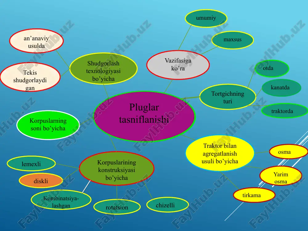 : - tekis yuzaga ekish - pushtaga ekish - egatga ekish - ang‘izga (poyalar saqlangan yuzaga) ekish. ekish va ko‘chat o‘tqazish usullari ekish va ko‘chat o‘tqazishning u yoki bu usuli tuproq-iqlim sharoitlariga va ekishning o‘ziga xos xususiyatlariga bog‘liq ravishda tanlanadi. tekis profilli yuzaga ekish (a-rasm) va ko‘chat o‘tqazish namligi normal va nami yetarli bo‘lmagan hududlarda qo‘llaniladi. ekishdan keyin sug‘orilganda urug‘ bir yoki bir nechta qatorlarga joylashtirilib dalaning tekis yuzasiga ekiladi va u bilan bir vaqtda sug‘orish egatlari olinadi. pushtaga ekish usuli (b-rasm) yuqori namli va sug‘oriladigan hududlarda qo‘llaniladi. ortiqcha namlik va issiqlik yetarli bo‘lmaganda pushtaga ekiladi. egatga ekish (g-rasm) sho‘r yerli, kuchli shamol esadigan, qurg‘oqchilik va yarim qurg‘oqchilik bo‘ladigan hududlarda, asosan paxta, makkajo‘xori va boshqa shunga o‘xshash chopiq ekinlari uchun qo‘llaniladi. w- simon egatga ekish (d-rasm) bu usulning bir turi hisoblanadi. ang‘izga ekish (s-rasm) shamol eroziyasiga chalingan tuproqlarda tavsiya qilinadi. bunda poyalar ekinlarni himoya qiladi. dala yuzasining profili bo‘yicha ekish …