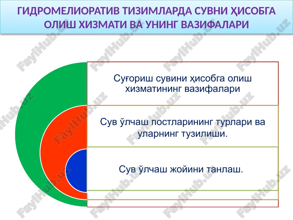 n joyidagi olinayotgan suvni, suv olishni, suvdan foydalanuvchilarning xo'jalik, texnik va boshqa maqsadlarda suvni to'g'ri o'lchash, taqsimlash, va boshqa maqsadlar uchun tizimni kerakli ma'lumotlar bilan ta'minlash. sug'orish suvini hisobga olish xizmatining vazifalari bu vazifalar stantsiya va postlar orqali amalga oshiriladi sug'orish kanallarini va inshootlarni to'g'ri texnikaviy ekspluatatsiya qilish, hamda loyihalash va tizimning ish unumdorligini oshirish bo'yicha chora-tadbirlarni amalga oshirish uchun tizim bo'yicha aniq gidrometrik hisob-kitobni tuzish; gidromeliorativ tizimdagi nasos stantsiyalar, mashinli kanallar, kollektor- drenaj, suv oluvchi va boshqa tarmoqni rejimini va ishlash sharoitini ifodalovchi gidrometrik ma'lumotlarni olish; faqatgina suvdan unumli foydalanishni va ish sharoitini, nasos rejimini nazorat qilib qolmasdan, balki to'yinish manbaida tizimdagi kanallarda, suv xavzalaridagi sug'orma suvlar sifatini ham nazorat qilish. gidrologik stantsiya ma'lum xodimlar shtatiga ega bo'lgan davlat tashkiloti gidrologik post ma'lum talablarni hisobga olib, daryo yoki boshqa suv ob'ektining tegishli qismida kuzatish va o'lchash ishlarini amalga oshirish maqsadida tanlangan, maxsus qurilmalar bilan jihozlangan joy stantsiya va postlar …