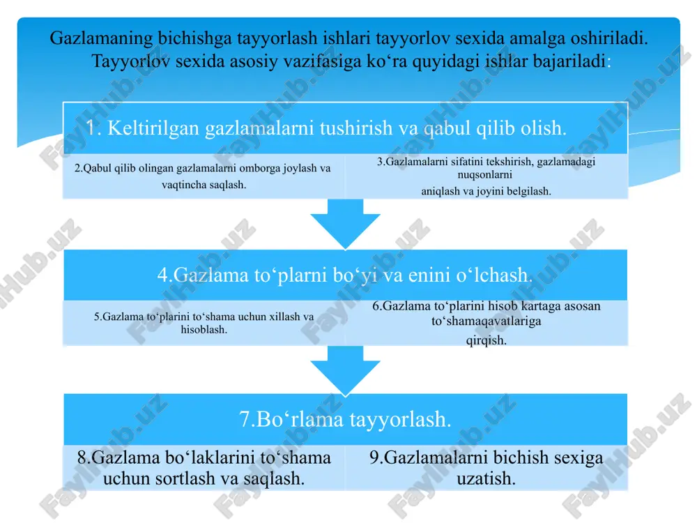nligi va eni gazlama to‘pining to‘qimachilik korxonasida qo‘yilgan tartib raqami. gazlama to‘pining tikuvchilik korxonasida qo‘yilgan tartib raqami. materialning yorliqda ko‘rsatilgan nomi va artikuli. gazlamalarni saqlaydigan qurilmalar tanlashda quyidagi talablar ko‘zda tutiladi: 1. tayyorlov sexi binosidan ratsional foydalanish 2. gazlama to‘plarini saqlash,qidirib topish va tashish usullarini mehanizatsiyalashtirish va avtomatlashtirish imkoniyatini berish. bu deganda xona balandligidan, xona sahnidan va gazlama saqlashqurilmalaridaqanchalik to‘plar zich joylashganligidan foydalanish. ochilgan gazlama javonlarda yoki supacha tagliklarda turiga qarab, yorliq osilgan yon tomoni tashqariga qaratilib alohida-alohida saqlanadi. statsionar qurilmalar a - ko‘pqavatli javon; b – kataksimon javon; supcha taglik a b harakatlanuvchi yacheykalari bor qurilmalar a –baraban tipidagi mehanizatsiyalashgan javon; b – elevator yuqorida ko‘rilganqurilmalarda gazlamalar yakka yoki guruh holda saqlanadi. 1 artikullar bo‘yicha. 2 guruhlar bo‘yicha (partion) 3 komplekt (raso yigindisi) bo‘yicha (avra, astar vaqo‘shimcha materiallar bilan birga). gazlama sifatini tekshirish bpm mashinasi 1-rulon gazlama, 2-uzatgich, 3- indikator tablo, 4-gazlama o‘raladigan valik, 5-gazlamani haraktga keltiruvchi pedal gazlama …