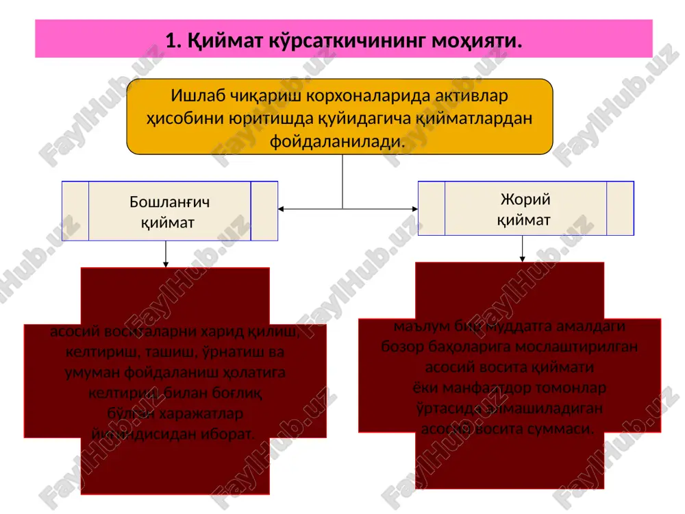 ag'lari va ularning tashkil topish manbalari turli bo'lib, o'lchov birliklari, shakl hamda tuzilishlari, tashkil topishlari har xil ko'rinishga egadir. korxona xo'jalik faoliyatida ro'y beradigan xo'jalik jarayonlari natijasida mablag' va ularning tashkil topish manbalari ham miqdor, ham hajm jihatdan o'zgarishi ham tabiiy holdir. demak, ular hisobining yuritish uchun yagona o'lchov birligi — puldan foydalanmaslikning iloji yo'q. korxona mulki hisobi yuritilayotganda baholanadi. 6. baholash usullari. jahonda sarflangan materiallarning haqiqiy tannarxini aniqlashda baholashning quyidagi usullaridan foydalaniladi: fifo — o'rtacha chamalangan baholar bo'yicha, birinchi tushum — birinchi xarajat; lifo — o'rtacha chamalangan baholar bo'yicha, oxirgi tushum — oxirgi xarajat; aveko — o'rtacha tannarx. 7. boshlang'ich qiymat. boshlang'ich qiymat asosiy vositalarni xarid qilish, keltirish, tashish, o'rnatish va umuman foydalanish holatiga keltirish bilan bog'liq bo'lgan xarajatlar yig'indisidan iborat. 8. qoldiq qiymat. qoldiq qiymat — bu asosiy vositalarning boshlang'ich yoki joriy qiymat bilan jamg'arilgan amortizatsiya summasining farqidir. 9. joriy qiymat. joriy qiymat — ma'lum bir muddatga amaldagi …