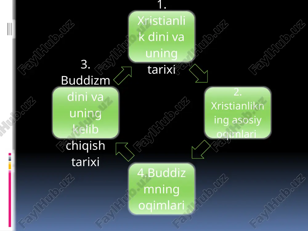 ik dastlab iudzmdan ajralib chiqqan. sharq dinlariga xos ayrim tasavvurlar ham unda oʻz ifodasini topgan. xristian jamoalarining ijtimoiy tarkibi vaqt o’tishi bilan ruhoniylar (klir) va oddiy jamoa aʼzolari (miryan)ga boʻlingan. ayrim ayrim jamoalar oʻrtasidagi aloqalarning mustahkamlanishi yepiskop boshliq cherkovnyang tarkib topishiga olib keldi. cherkov katta boylik toʻplab, siyosiy kuchga aylanib borgan. dastlab xristianlarni taʼqib etgan rim imperatorlari keyinchalik xristianlik tarafdorlari boʻldilar. 4-asrda xristianlik rim imperiyasida mavjud ijtimoiy tuzum va uning tartiblarini himoya qiluvchi davlat diniga aylandi. rim imperiyasining garbiy va sharqiy qismidagi oʻziga xos tarixiy taraqqiyot xristianlik cherkovini ikkiga: katolitsizm (imperiyaning gʻarbiy qismi) va pravoslaviyem (sharqiy qismi) boʻlinishiga olib keldifaoliyati kuchaydi.. xristianlikningning bu boʻlinishi 1054 yilda rasman eʼtirof etilgan boʻlsada, biroq bu jarayon 13-asrning boshlarida tugallangan. 16-asrda reformatsiya natijasida yevropadagi kagor cherkovlar katolitsizmdan ajralib chiqib, x.ning uchinchi asosiy oqimi — protestantizm yuzaga keddi. imperiyaning g’arbiy va sharqiy qismlarida turlicha ijtimoiy tuzilish hamda davlat va cherkov o’rtasida turlicha o’zaro munosabatlar mavjud …