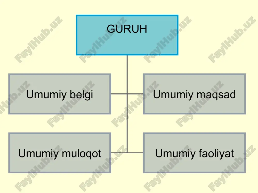 ujudga keladi. bunda rasmiy hujjatlar hech qanday kuchga ega emas. agar simpatiya va o’zaro bog’liqlik yo’qolsa, guruh ham tarqab ketadi. referent guruh (etalon guruh) — bu real yoki xayolan mavjud bo’lgan guruh bo’lib, uning qarashlari, qonun-qoidalari namuna bo’lib hisoblanadi. guruh normalarini tan oluvchi ularni eng yaxshi deb hisoblovchi va ularga qo’shiluvchi shaxs shu guruhga kirishi mumkin. bunda shaxs bu normalarga qo’shilibgina qolmay, ularni himoya qiladi va zarur bo’lsa, tashviqot qilishi mumkin. katta guruhlar - kishilarning shunday birlashmalariki, undagi odamlar soni avvalo ko’pchilikni tashkil etib, ma’lum sinfiy, ilmiy, irqiy, profesional belgilar ularning shu guruhga mansubligini ta’minlaydi. etnik guruhlar - ijtimoiy psixologiyada katta guruhlar ichida etnik guruhlar psixologiyasi, ya’ni etnopsixologiya bo`yicha ko`proq tadqiqotlar o`tkazildi. ayniqsa, hozirgi davrda har bir jumhuriyatlar alohida, mustaqil davlat mavqeini olgan, lekin boshqa tomondan qaraganda, hamdustlik mamlakatlari ittifoqi sharoitida millatlar o`rtasida muttasil aloqalar mavjudligidan kelib chiqib, milliy psixologiya masalalari kun tartibida avvalgidan ham muhim masala sifatida qo`yilmoqda kichik …