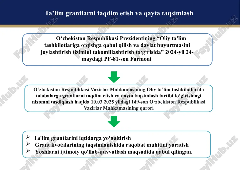 hi 4 va undan yuqori bo‘lgan, ijtimoiy himoya milliy agentligi hamda oliy ta’lim, fan va innovatsiyalar vazirligi tomonidan belgilanadigan toifadagi talabalarning navbatdagi o‘quv yili uchun o‘qitish xarajati davlat budjetidan to‘liq qoplab beriladigan va umumiy tartibdagi stipendiya bilan ta’minlanadigan grant; qo'shimcha davlat granti o'quv yili uchun to'liq qoplangan ta'lim xarajati va stipendiya bilan ta'minlanadigan grant to'liq ta'lim granti o'quv yili uchun to‘lov-kontrakt summasining 50% qoplangan va stipendiya bilan ta'minlanmaydigan grant to'liq bo'lmagan ta'lim granti taʼlim granti bazaviy sonining 50 foizidan kam boʻlmagan miqdorda belgilanadi taʼlim granti bazaviy sonining toʻliq taʼlim grantidan qolgan qismining ikki baravari miqdorida belgilanadi. baholash mezoni ta’lim grantiga talabgorlar quyidagi me’zonlar bo‘yicha baholanadilar akademik o‘zlashtirish ko‘rsatkichi ijtimoiy faollik ko‘rsatgichi baholash mezoni akademik o‘zlashtirish ko‘rsatkichi 80 ball akademik o‘zlashtirish ko‘rsatkichini aniqlash bo‘yicha komissiya tomonidan ta’lim grantiga talabgorlarning o‘zlashtirish ko‘rsatkichlari hisoblab chiqiladi va mutanosib tarzda 80 ballik mezonda baholanadi hamda ushbu komissiya bayoni bilan rasmiylashtiriladi bunda talabalarning akademik o‘zlashtirish ko‘rsatkichi …