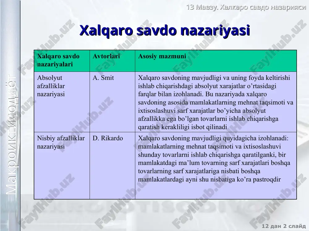 y yeki 100 dona x 13 mavzu. xalkaro savdo nazariyasi 12 dan * slayd makroiktisodiyot ikkala mamlakatdagi ishlab chiqarish imkoniyatlarining egri chiziqlari y 60 20 x qaysi mamlakat mutloqo afzalikka ega? a mamlakati hech qaysi tovar bo’yicha absolyut afzallikka ega emas b mamlakat ikkala tovar bo’yicha absolyut afzallikka ega x 20 30 a y 80 28 65 100 v 13 mavzu. xalkaro savdo nazariyasi 12 dan * slayd makroiktisodiyot a va b mamlakatdagi x va y tovarlarning nisbiy narxlari ikkala mamlakatdagi ishlab chiqarish xarajatlarining nisbatlari qanday? ishlab chiqarish xarajatlarining nisbati a mamlakat v mamlakat 60y=30x 80 y=100x eki eki 2y= x 0.8y = x tovar y 0,5xga sotib olish mumkin 1,25 xga sotish mumkin tovar x 2yga sotish mumkin 0,8yga sotib olish mumkin 13 mavzu. xalkaro savdo nazariyasi 12 dan * slayd makroiktisodiyot savdo shartlari ikkala mamlakatdagi tovarlar nisbiy narxlarining farqligi mamlakatlararo foyda keltiradigan ayirboshlash imkoniyatini anglatadi a mamlakati y …