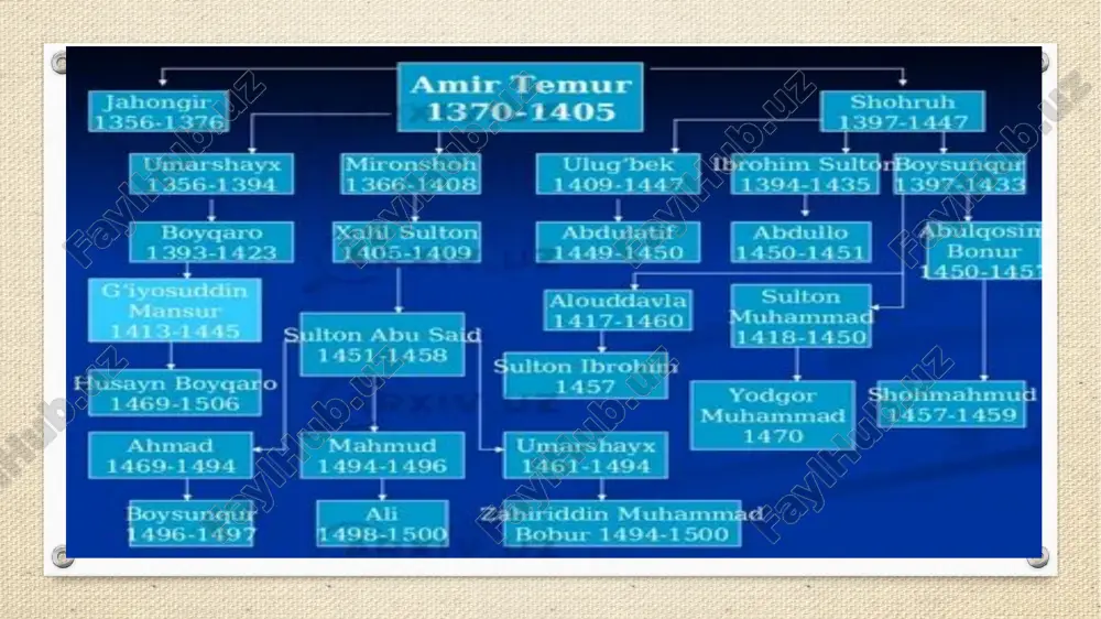 sa ark markazida joylashib, to‘rt qavat bo‘lgan. o‘z davrida yuksak darajada mahorat bilan bezalgan saroyda elchilarni qabul qilish, rasmiy marosimlar o‘tkazish kabi davlat boshqaruvi bilan bog‘liq ishlar amalga oshirilgan. shahar atrofida mustahkam asosga ega bulgan monumental devor barpo etildi. shahar devorining katta kismi mugullar istilosigacha mavjud bulgan ichki rabot chegaralari buylab utgan. ana shu rabot asos, poydevor bulib xizmat kilgan. lekin yangi shaxarning chegarasi avvalgi shaxar chegaralariga tulik mos emas edi. zaxiriddin muxammad boburning ma'lumot berishicha, devor yaxlit va ba­land uchli burjlari bulib, uzunligi 10.600 kadamni tashkil etgan. shaharning ikki tabaqali oltita darvozalari har to­mondan keladigan savdo yullarining ichkariga kirish joyini kuriklab turgan.qo’rg’on devorini barpo etish bilan birpaytda amir te­mur tomonidan shaxarning garbiy kismida 34 gektar maydonni egallagan ark bunyod etilgan. amir temur saroyiga kelgan ispan elchisi rui gonzales de klavixoning ta'riflashicha, «shaharning bir chekkasida qasr mavjud bulib, u tashqaridan qaraganda tekis yerda turgandek tuyuladi, aslida esa u chuqur jar …