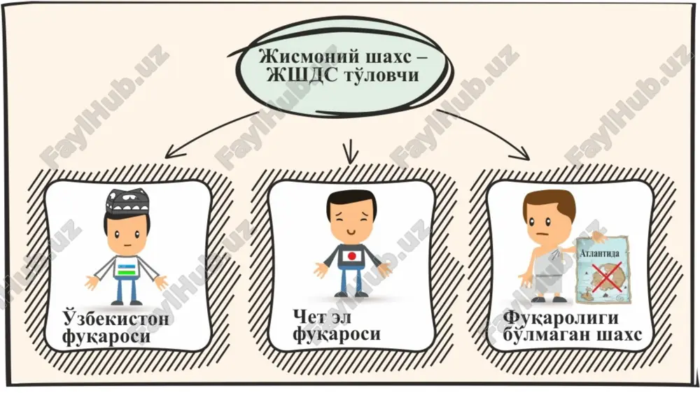 ing solishtirma stavkalari rezidentlar uchun dividend va foizlar 5 % norezidentlarga soliq solish misol. germaniya fuqarosi 2017 yilning 14 noyabrida 2 oy muddatga o'zbekistonga keldi. u 2018 yilning 14 yanvarida germaniyaga qaytib uchib ketdi. 2018 yilning iyunida u 2018 yilning 20 iyunidan 30 oktyabrigacha o'zbekistonda ishlash uchun yangi keldi. ishni bajarish vaqtida u shartnomani imzoladi. 20 iyunda toshkentga ikki marta – 3 avgustdan 10 avgustgacha va 20 sentyabrdan 30 sentyabrgacha respublika hududida bo'lmagan. umuman olganda, xorijlik mamlakatda 2017 yilning noyabridan 2018 yilning noyabrigacha 180 kun bo'lgan, undan: 62 kun – 14 noyabrdan – 14 yanvargacha bo'lgan davr; 45 kun – 20 iyundan – 3 avgustgacha bo'lgan davr; 42 kun – 10 avgustdan – 20 sentyabrgacha bo'lgan davr; 31 kun – 30 sentyabrdan – 30 oktyabrgacha bo'lgan davr. 180 < 183 bo'lganligi bois, u soliq solish maqsadida o'zr norezidenti hisoblanadi. norezidentlar daromadlariga soliq stavkalar dividend va foizlar fraxtdan olinadigan daromadlar 10% …