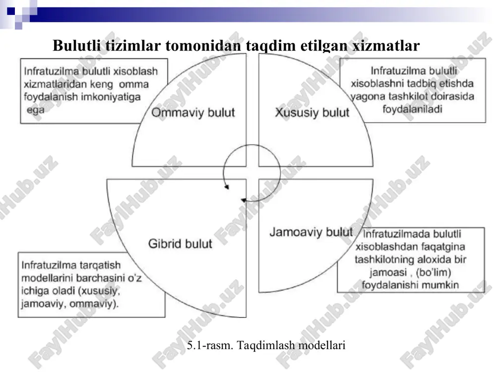 ilimlarni aniq bilimlar bilan mustahkamlash jarayoni. bugungi kunda bulutli hisoblash texnologiyalari asosida taʻlim tizimini tashkillashtirish bo‘yicha ko‘plab ishlanmalar ishlab chiqilgan. quyida keltirilgan tizim modeli bulutli texnologiyalar asosida yagona platformada taʻlim tizimini tashkillashtirish va boshqarishni tavsiflaydi (5.2 -rasm). 5.2-rasm. bulutli internet taʻlim tizimi bulutli xizmatlarni tashkillashtirish uchun bugungi kunda ko‘plab internet tizimlari mavjud. ushbu tizimlarning eng ko‘p qo‘llaniladiganlari quyidagilardan iborat: box.net; - dropbox.com; - diigo.com; - smartsheet.com; - microsoft office 365. bulutli taʻlim tizimini tashkillashtirishni o‘rganish dropbox bulutli server xizmati asosida taʻlim tizimini tashkillashtirish ketma-ketligini ko‘rib chiqamiz. dropbox bulutli xizmat tizimi https://www.dropbox.com sayti asosida tashkillashtiriladi. ushbu saytda tizimni tashkillashtirish va ungi maʻlumotlarni joylash quyidagi ketma-ketlikda amalga oshiriladi. 1. registratsiya. veb interfeys orqali foydalanuvchi tizimga kirish uchun registratsiyani amalga oshiradi(5.3 -rasm). 2. veb interys orqali dropbox tizimida ishlash. registratsiya amalga oshirilgandan so‘ng, veb-saytda quyidagi oyna paydo bo‘ladi. 5.4-rasm. "dropbox" xizmati veb-interfeysi. ushbu oyna orqali quyidagilarni amalga oshirish mumkin: - yangi papkalar yaratish; …