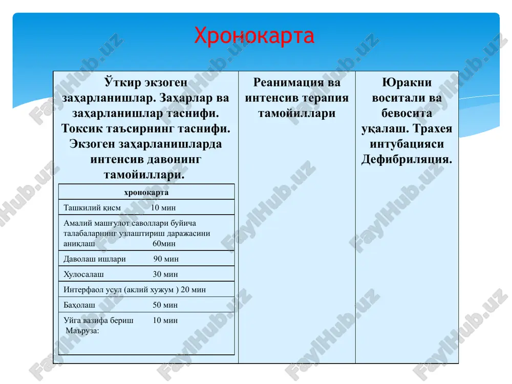 ностика ва даволашнинг замонавий тамойилларини муҳокама қилиш; экзоген заҳарланишларда интенсив давонинг умумий ва махсус усулларини қўллай билиш; кутиладиган натижалар. ушбу мавзуни ўзлаштирган талаба: заҳарларнинг организмга тушиш йўллари; заҳар ва заҳарланишлар таснифи; ҳар хил этиологияли заҳарланишларнинг патогенетик механизмлари; экзоген заҳарланишларнинг клиникаси, диагностикаси: заҳарланган беморларга интенсив терапия ўтказиш тамойиллари; интра ва экстрокорпорал детоксикация усуллари; интенсив терапия самарадорлигини тўғри баҳолай олиш; эндотоксикоз (заҳарланганлик) даражасини тўғри баҳолаш; беморлар ҳаётига хавф солувчи шароитларда шошилинч ёрдам кўрсатишни билиши ва бажара олиши керак; экзоген заҳарланишларнинг 300 дан ортиқ тури рўйхатга олинган. ўткир заҳарланишларнинг 80% тасодифан, 18% қасддан ва 2% ишлаб чиқаришда заҳарланишарга тўғри келади. ўткир заҳарланишларнинг классификацияси. заҳарли моддаларнинг қўлланиш соҳасига қараб классификацияси. саноатдаги заҳарли моддалар ишлаб чиқаришда қўлланиладиган: органик эритувчилар (дихлорэтан), бўёқлар (анилин), ёқилғилар: (метан, пропан, бутан), музлатувчилар (фреон) билан заҳарланишлар. қишлоқ хўжалигида қўлланиладиган ядохимикатлар: хлор органик пестицидлар (гексохлорон, полихлорамин), фосфор органик инсектицидлар (карбофос, хлорофос, фосфамид, трихлорметафос-3, метилмеркоптофос), рухорганик бирикмалар билан заҳарланишлар. дори воситалари билан заҳарланишлар. …