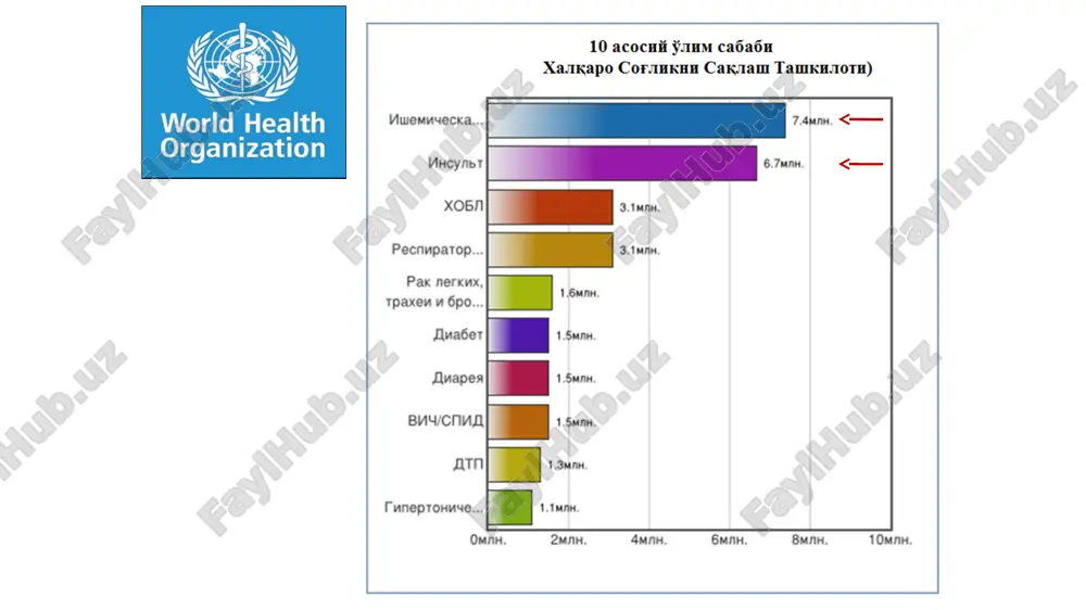 va oyoqda aqb o'lchash uyqu arteriyalari zararlanishini aniklovchi oddin klinik tekshiruvlar vsem bolnim starshe 50 let nezavisimo ot patologii neobxodima auskultatsiya i uzds sonnix arteriy! uyqu arteriyalari zararlanishini aniklovchi oddin klinik tekshiruvlar fizikal qo'rik nevrologik status tekshiruvi dupleks skanerlash poliklinika darajasida diagnostik tekshiruvlar algoritmi uash * algoritm obsledovaniya etix bolnix vklyuchal: klinicheskoe obsledovanie s izucheniem nevrologicheskogo statusa, ultrazvukovuyu dopplerografiyu, dupleksnoe skanirovanie, rengenokontrastnuyu i kt angiografiyu. statsionar darajasida diagnostik tekshiruvlar algoritmi selektiv angiografiya kta yoki mra * algoritm obsledovaniya etix bolnix vklyuchal: klinicheskoe obsledovanie s izucheniem nevrologicheskogo statusa, ultrazvukovuyu dopplerografiyu, dupleksnoe skanirovanie, rengenokontrastnuyu i kt angiografiyu. surunkali bosh miya qon aylanishi etishmovchiligi klassifikatsiyasi (sbmqae) (a.v. pokrovskiy va boshq., 1979) i dar. sbmqae (asimptom kechish) ii st. sbmqae (tranzitor ishemik xuruj) iii st. sbmqae (distsirkulyator entsefalopatiya) iv st. sbmqae (o'tqizilgan insult) 50% xollarda aorta ravog'i braxitsefal shoxlari zararlagishi asimptom kechadi. bemorlar kasallikning asimptom kechishida shikoyatlar bildirmaydi, sbmqae belgilari diqqat bilan va sinchiklab …