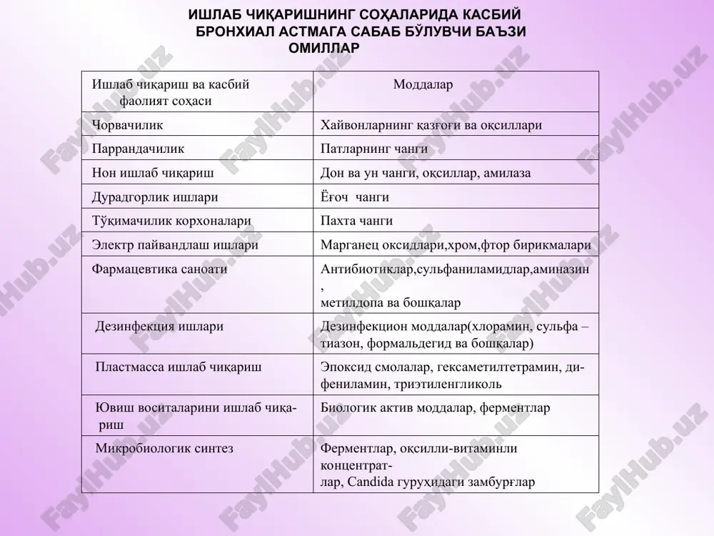 v1 -60-80%, kun davomida o'zgaruvchanligi > 30% og'ir darajasi kasallikning simptomlari tez-tez, har kuni kuzatiladi va uzoq davom etadi, astmatik holat rivojlanishi mumkin. o'pka emfizemasi, nafas etishmovchiligi va o'pka-yurak etishmovchiligi rivojla- nadi. ofv1 -60% dan kam, kun davomida o'zgarishi >30% 1. ish sharoitining sanitar- gigienik tavsifnomasini o'rga- nish: allergenlarning ta'siri borligini aniqlash. 2.kasallikning rivojlanishida yashirin ( latent) davrining mav- judligi va uning inson organizmining reaktiv xususiyatlari bilan bog'liq bo'lishi. 3. bronxial astmaning kasbiy allergen ta'sirida rivojlanishi. 4. birinchi bo'g'ilish xurujlarining ish jarayonida kuzatilishi – ekspozitsiya simptomi. 5.ishdan tashqari vaqtlarda (dam olish kunlari, mexnat ta'tili va boshqalar ) bo'g'ilish xurujining kuzatilmasligi – eliminatsiya simptomi. kasbiy bronxial astmaning diagnostik belgilari changli bronxitning klinik guruxi. 6.kasbiy allergenning ta'siri davom ettirilganida bo'g'ilish xurujining qaytalanishi- reekspozitsiya effekti 7.kasbiy allergenning ta'siri to'xtatilganda bemorning sog'ayib ketishi. 8.allergik belgilarning yaqqolligi va boshqa allergik reaktsiyalar bilan birga kuzatilishi. 9.ko'pincha bemorlarning yoshi 30 yoshdan keyin rivojlanishi 10.irsiy moyillikka asos yo'qligi. …
