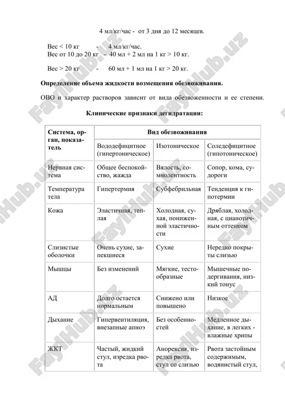 as - 2 den jizni. 4 ml/kg/chas - ot 3 dnya do 12 mesyatsev. ves 10 kg. ves > 20 kg - 60 ml + 1 ml na 1 kg > 20 kg. opredelenie ob'ema jidkosti vozmesheniya obezvojivaniya. ovo i xarakter rastvorov zavisit ot vida obezvojennosti i ee stepeni. klinicheskie priznaki degidratatsii: vid obezvojivaniyasistema, or- gan, pokaza- tel vododefitsitnoe (gipertonicheskoe) izotonicheskoe soledefitsitnoe (gipotonicheskoe) nervnaya sis- tema obshee bespokoy- stvo, jajda vyalost, so- mnolentnost sopor, koma, su- dorogi temperatura tela gipertermiya subfebrilnaya tendentsiya k gi- potermii koja elastichnaya, tep- laya xolodnaya, su- xaya, ponijen- noy elastichno- sti dryablaya, xolod- naya, s tsianotich- nim ottenkom slizistie obolochki ochen suxie, za- pekshiesya suxie neredko pokri- ti slizyu mishtsi bez izmeneniy myagkie, testo- obraznie mishechnie po- dergivaniya, niz- kiy tonus ad dolgo ostaetsya normalnim snijeno ili povisheno nizkoe dixanie giperventilyatsiya, vnezapnie apnoe bez osobenno- stey medlennoe di- xanie, v legkix - vlajnie xripi jkt …