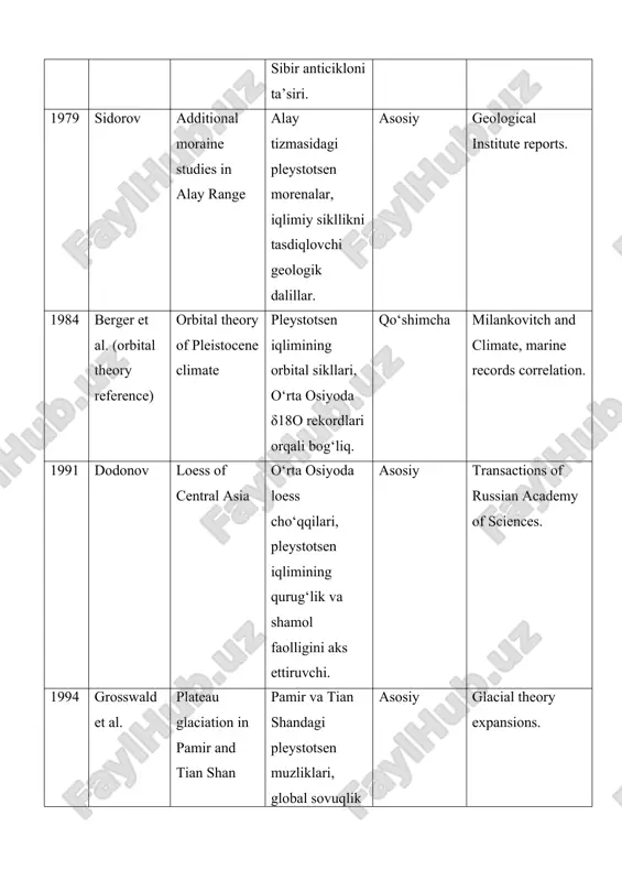 e ela depressions in kyrgyz ranges qirg‘iziston tizmalaridagi pleystotsen ela pasayishlari, sovuq iqlim ko‘rsatkichlari. asosiy field studies, alay-turkestan. 1998 karabanov et al. mis 5d glaciation from tajik loess tojikiston loessidan pleystotsen (mis 5d) muzliklari, iqlimiy o‘zgarishlar. asosiy quaternary research. 1998 kuhle global climate and central asian glaciation pleystotsen iqlimining global ta’siri o‘rta osiyoga. qo‘shimcha quaternary international. 2000 zech et al. (2000a) soil analyses on hissar range moraines hissar tizmasidagi pleystotsen morenalar tuproq tahlili, iqlimiy rekonstruksiya. asosiy tian shan studies. 2000 zech et al. (2000b) soil and radiocarbon in alay range alay tizmasidagi pleystotsen tuproq va radiokarbon sana berish. asosiy quaternary research. 2002 dodonov the quaternary of middle asia o‘rta osiyoning kvartar davri, pleystotsen iqlimi va loess. asosiy transactions of geological institute. 2002 ding et al. the loess record in southern tajikistan and correlation with chinese loess janubiy tojikiston loess rekordi, pleystotsen iqlimining xitoy loess bilan korrelyatsiyasi. asosiy palaeogeography, palaeoclimatology, palaeoecology. …