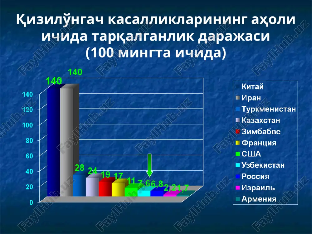 'ngach tug'ma membranoz diafragmasi 4. tug'ma kalta qizilo'ngach 5. tug'ma ezofageal kistalar 6. tomirlar anomaliyasi ii. jarohatlar 1. travmatik jarohatlar – tashqi va ichki 2. qizilo'ngach kuyishi va uning asoratlari iii. qizilo'ngach kasalliklari 1. divertikullar - pulsion va traktsion 2. yallig'lanish kasalliklari - ezofagit iv. qizilo'ngach o'sma kasalliklari 1. havfsiz o'smalar 2. havfli o'smalar v. qizilo'ngach motorikasini buzilishi (kardiospazm) 1. axalaziya 2. ezofagospazm qizilo'ngach kasalliklari rak sarkoma poliplar kardiospazm chandiqli strikturalar divertikullar ezofagit tuberkulez zahm 60-80% 0,04 % 0,04 % 5,1 % 0,7 % 0,6 % 0,2 % 0,02 % 0,08 % barcha havfli kasalliklar ichida qizilo'ngach saratoni 3,4%ni tashkil qiladi disfagiya darajalari i daraja – barcha ovqat luqmasi o'tadi, faqat yutinish paytida nohush hissiyot paydo bo'ladi (kuyishish, tirnalish, ba'zida og'riq) ii daraja – qattiq luqma qizilo'ngachda ushlanib qoladi va o'tishi qiyinlashadi, bemor suv ichishga majbur bo'ladi iii daraja – qattik luqma o'tmaydi. majburiy luqmani yutish paytida bemor qayt qilishi …
