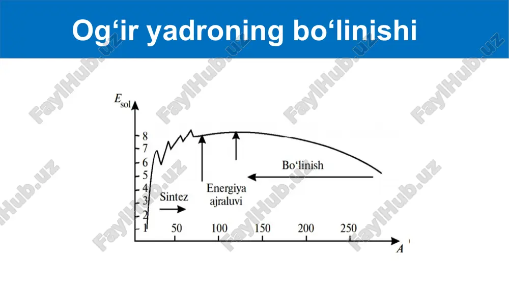 ir. shuning uchun, reaktorda ishlovchi xodimlarning himoyasini tashkil qilish muhim ahamiyatga ega. bu maqsadda 1 m qalinlikdagi suv, 3 m gacha qalinlikdagi beton va cho‘yanning qalin qatlamidan foydalaniladi. o‘z-o‘zini kuchaytiruvchi zanjir reaksiyasi ro‘y berishi uchun (k > 1) faol zonaning hajmi biror kritik qiymatdan kichik bo‘lmasligi kerak. faol zonaning zanjir reaksiyasini amalga oshirish mumkin bo‘lgan kichik hajmi kritik hajm deyiladi. kritik hajmda joylashgan yonilg‘i massa kritik massa deyiladi. kritik massa atom bombasi atom bombasini boshqarilmaydigan zanjir reaksiyasi (k>1) ro‘y beradigan reaktori sifatida qarash mumkin. yonilg‘i sifatida, asosan, uran – 235 yoki plutoniy-239 dan foydalaniladi. yuqorida qayd etilganidek bu holda ham zanjir reaksiyasi ro‘y berishi uchun kritik hajm va yadro yonilg‘isining kritik massasi kerak. uran-235 va plutoniy-239 uchun kritik massa 10-20 kg ga yaqin. atom energetikasining qulayliklari dunyoda birinchi aes 1954-yilda obninsk shahrida ishga tushirilgan. undan keyin esa juda ko‘p ulkan aeslar qurildi va muvaffaqiyatli faoliyat ko‘rsatib kelmoqda. aes larda texnika …