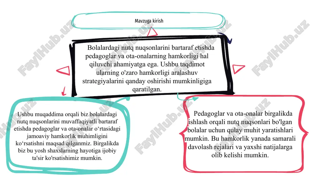 anishini kuchaytiradigan qo'llab-quvvatlovchi va izchil muhitni yaratishi mumkin. nutq nuqsonlarini bartaraf etishda ota-onalarning roli bolalar nutqidagi nuqsonlarni bartaraf etishda pedagoglar va ota-onalarning samarali hamkorligi hal qiluvchi ahamiyatga ega. ota-onalar pedagoglar tomonidan tavsiya etilgan terapiya va mashqlarni qo'llab-quvvatlashda muhim rol o'ynaydi. ota-onalar uyda nutq amaliyotini kuchaytirishi, nutqni rivojlantirish uchun tarbiyaviy muhitni ta'minlashi va taraqqiyotni kuzatishda faol ishtirok etishi mumkin. ularning ishtiroki va izchilligi aralashuv muvaffaqiyatiga katta ta'sir ko'rsatadi. pedagoglar bilan qo'l qovushtirib, ota-onalar nutq nuqsonlari bo'lgan bolalarning umumiy muloqot ko'nikmalarini yaxshilaydigan keng qamrovli yordam tizimini yaratishga yordam beradi. 3 1 2 pedagoglar va ota-onalarning o'zaro hamkorligining ahamiyati bolalardagi nutq nuqsonlarini bartaraf etishda pedagoglar va ota-onalar o‘rtasida o‘zaro hamkorlikni yo‘lga qo‘yish muhim ahamiyatga ega. samarali hamkorlik orqali pedagoglar ota-onalarga bolaning nutqini rivojlantirishga yordam berish bo'yicha qimmatli fikrlarni berishi mumkin. bolaning nutq nuqsonlarini bartaraf etishda muvaffaqiyatini ta'minlash uchun pedagoglar tomonidan tavsiya etilgan strategiyalarni amalga oshirish orqali ota-onalar ham katta rol o'ynaydi. 3 1 …