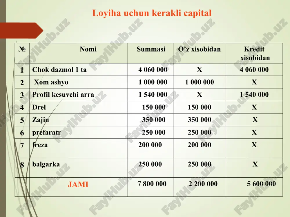 ulotga xarajat xom ashe a)profil c)oyna d)rezina e)samazez kg mkv m pachka 4 1 4 0.5 14 500 20 000 700 21 000 58 000 20 000 2 800 10 500 elektr energiyasi kv 10 94 400 jami bir dona maxsulot tannarxi 91 700 oy davomida 26 kun ish kuni 1 oyda ishlab chiqariladigan maxsulot qiymati 1 mahsulot turi summasi miqdori 1-kunlik 1-oylik i/ch maxsulot bir oylik 1 akfa deraza va romlari 105000 10 260 273000000 jami 27300000 iqtisodiy ko’rsatkichlar № ko’rsatkichlar nomi xarajatlar bozorda tushgan foyda bir yilda 1 sotishdan tushgan tushum 27 300 000 43 680 000 2 xom ashyo 19000000 4 amartizatsiya 130 000 5 qo’shimcha harajat 200 000 6 kredit qaytimi 367 000 7 soliq 5% 1312500 yalpi foyda 5553000 35 819 580 sof foyda: 3630500 7 860 420 kredit qaytarish grafigi sonlarni kiriting yig`ma ma`lumotlar kredit summasi 5 600 000,00 qaytariladigan jami mablag` 6 132 …