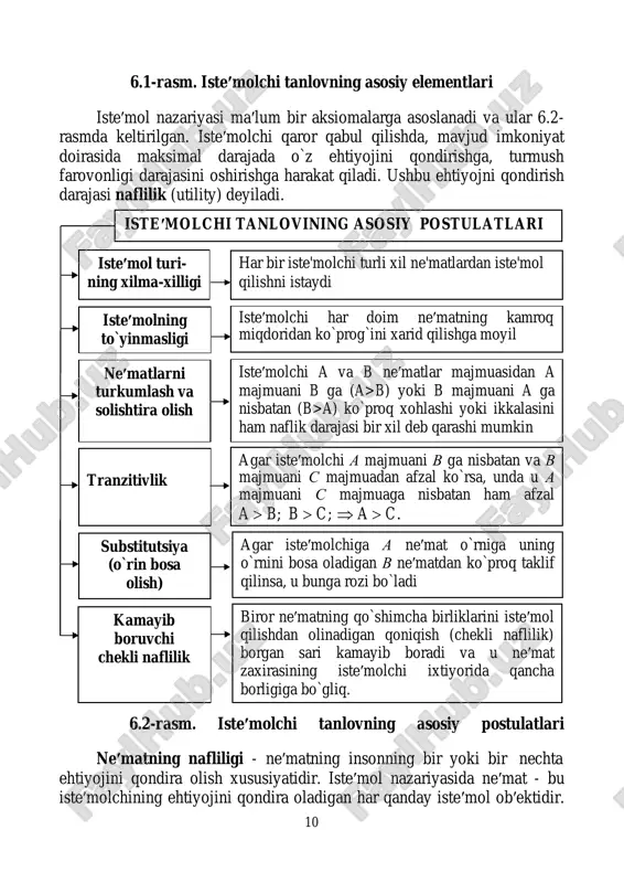  b; b  c;  a  c. iste′molchi a va b ne′matlar majmuasidan a majmuani b ga (a>b) yoki b majmuani a ga nisbatan (b>a) ko`proq xohlashi yoki ikkalasini ham naflik darajasi bir xil deb qarashi mumkin iste′molchi har doim ne′matning kamroq miqdoridan ko`prog`ini xarid qilishga moyil har bir iste'molchi turli xil ne'matlardan iste'mol qilishni istaydi substitutsiya (o`rin bosa olish) tranzitivlik ne′matlarni turkumlash va solishtira olish iste′molning to`yinmasligi iste′mol turi- ning xilma-xilligi 6.1-rasm. iste′molchi tanlovning asosiy elementlari iste′mol nazariyasi ma′lum bir aksiomalarga asoslanadi va ular 6.2- rasmda keltirilgan. iste′molchi qaror qabul qilishda, mavjud imkoniyat doirasida maksimal darajada o`z ehtiyojini qondirishga, turmush farovonligi darajasini oshirishga harakat qiladi. ushbu ehtiyojni qondirish darajasi naflilik (utility) deyiladi. 6.2-rasm. iste′molchi tanlovning asosiy postulatlari ne′matning nafliligi - ne′matning insonning bir yoki bir nechta ehtiyojini qondira olish xususiyatidir. iste′mol nazariyasida ne′mat - bu iste′molchining ehtiyojini qondira oladigan har qanday iste′mol ob′ektidir. 10 1 ko`p hollarda …