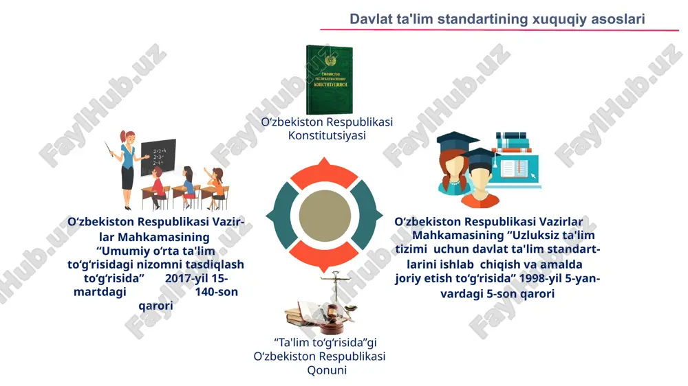 hun ta'lim, fan va ishlab chiqarishning samarali integratsiyasini ta'minlash. ta'lim va uning pirovard natijalari, o‘quvchilarning malaka talablarini egallaganlik darajasini tizimli baholash tartibini, shuningdek, ta'lim-tarbiya faoliyati sifatini nazorat qilishning huquqiy asoslarini takomillashtirish. davlat ta'lim standartlari talablarining ta'lim sifati va kadrlar tayyorlashga qo‘yiladigan xalqaro talablarga muvofiqligini ta'minlash. 05 06 3 umumiy o‘rta ta'lim mazmunining respublikadagi barcha hududlarda birligi va yaxlitligi umumiy o‘rta ta'limning mazmuni, shakli, vositalari va usullarini tanlashda innovatsiya texnologiyalariga asoslanilganligi o‘quvchilarda fanlarni o‘rganish va ta'lim olishni davom ettirish uchun tayanch va fanlarga oid umumiy kompetensiyalarni rivojlantirishning ta'minlanganligi rivojlangan xorijiy mamlakatlarning ta'lim sohasida me'yorlarni belgilash tajribasidan milliy xususiyatlarni hisobga olgan holda foydalanish o‘quvchi shaxsi, uning intilishlari, qobiliyati va qiziqishlari ustuvorligi umumiy o‘rta ta'lim mazmunining insonparvarligi davlat ta'lim standartining ta'lim sohasidagi davlat va jamiyat talablariga, shaxs ehtiyojiga mosligi umumiy o’rta ta'limning boshqa ta'lim turlari va bosqichlari bilan uzluksizligi va ta'lim mazmunining uzviyligi 3 4 2 1 5 6 8 7 davlat ta'lim …