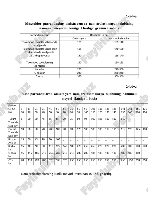 ariladi.bu xolda nam aralashmalarni tayyorlash meyorlaridan foydalaniladi. 1-jadval maxsuldor parrandaning omixta yem va nam aralashmagan talabining namunali meyorini kuniga 1 boshga gramm xisobida parrandaning turi oziqlantirish tipi omixta yem nam aralashmalar tuxumbop tovuqlar kataklarida asralganida 125 135-140 tuxumbop tovuqlar yerda qalin to`shamalarda asralganida 135 140-150 go`shtbop tovuqlar 150 165-170 tuxumbop tovuqlarning xo`rozlari 140 150-155 kurkalar 270 290-300 o`rdaklar 240 250-260 g`ozlar 330 350-360 2-jadval yosh parrandalarda omixta yem nam aralashmalarga talabining namunali meyori (kuniga 1 bosh) parran da tur lari 1 10 11 20 21 30 31 40 41 50 51 60 61 70 71 80 81 90 91 100 101 110 111 120 121 130 131 140 141 150 151 160 161 170 171 180 tuxum yunalishi dagi tov 8 20 30 45 55 65 70 75 80 90 100 105 110 110 110 _ _ _ go`sht yunalishi dagi tov 13 30 50 70 90 100 90 90 …