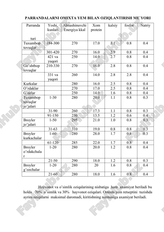 bu tuz bian zaxarlanishga olib keladi.hayvonlarni boshqa turlariga nisbatan parrandalarga osh tuzi ko’p emas, tuzning vaznidan 40% gacha natriy normallashtiriladi. oziqalarning vitaminlari mikroelementlari va aminokislatalari xisobga olinadi, bular tayyor omixta yem tarkibida “garantiya” langan qo’shimcha sifatida kerakli miqdorda kiritiladi. omixta yemlar retsepti sanoat parrandachiligida 5-7 ko’rsatkich :xom protein almashinuvchi energiya, xom klechatka, kalsiy, fosfor va natriy bilan tuzildi. parrandalarni omixta yem bilan oziqlantirish me`yori parranda turi yoshi, kunlari almashinuvchi energiya kkal xom protein kalsiy fosfor natriy tuxumbop tovuqlar 184-300 270 17.0 3.1 0.8 0.4 301-420 270 16.0 2.9 0.8 0.4 421 va yuqori 250 14.0 2.7 0.8 0.4 go’shtbop tovuqlar 210-330 270 16.0 2.8 0.8 0.4 331 va yuqori 260 14.0 2.8 2.8 0.4 kurkalar 280 16.0 2.5 0.8 0.4 o’rdaklar 270 17.0 2.5 0.8 0.4 g’ozlar 250 14.0 1.6 0.8 0.4 tuxumbop tovuqlar jo’jalari 1-30 280 20.0 1.1 0.8 0.3 31-90 260 17.3 1.1 0.8 0.3 91-150 250 13.5 …