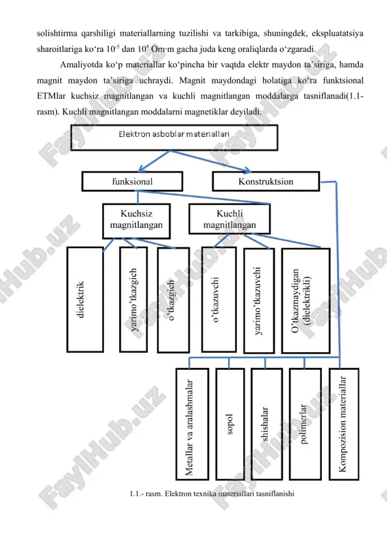 esa u 1016 om∙m qiymatidan o‘tib ketadi. yarimo‘tkazgichlarning solishtirma qarshiligi materiallarning tuzilishi va tarkibiga, shuningdek, ekspluatatsiya sharoitlariga ko‘ra 10-5 dan 108 om·m gacha juda keng oraliqlarda o‘zgaradi. amaliyotda ko‘p materiallar ko‘pincha bir vaqtda elektr maydon ta’siriga, hamda magnit maydon ta’siriga uchraydi. magnit maydondagi holatiga ko‘ra funktsional etmlar kuchsiz magnitlangan va kuchli magnitlangan moddalarga tasniflanadi(1.1-rasm). kuchli magnitlangan moddalarni magnetiklar deyiladi. 1.1.- rasm. elektron texnika materiallari tasniflanishi elektronikaning aksariyat funktsional materiallarining ko‘pchiligi kuchsiz magnitlangan moddalarga tegishlidir. magnetiklar orasidan umuman tok o‘tkazmaydigan moddalar bilan bir qatorda elektr tokini yaxshi o‘tkazadigan moddalarni ajratish mumkin. solishtirma o‘tkazuvchanlikka bog‘liq holda magnetiklarning qo‘llanish chastota diapazoni turlicha bo‘ladi. elektr tokini yaxshi o‘tkazgichlar bo‘lib metallar hisoblanadi. mendeleev davriy sistemasida 105 ta kimyoviy elementdan atigi 24 tasi metall emas, biroq 12 ta element yarimo‘tkazgichlar xossalarini namoyon etishi mumkin, elementar moddalardan tashqari minglab kimyoviy birikmalar, qotishma va kompozitsiyalar, o‘tkazgich, yarimo‘tkazgich va dielektriklarning xossalarini namoyon etadi. materiallarning solishtirma qarshiliklari bo‘yicha ularni turli …