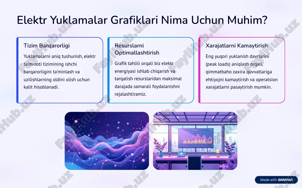 /kunlik) asosan ob-havo sharoitlari, kalendar kunlari va tarixiy ma'lumotlarga asoslanadi. mashinaviy o'rganish (machine learning) modellari keng qo'llaniladi. o'rta muddatli (haftalik/oylik) texnik xizmat ko'rsatish jadvali, iqtisodiy o'zgarishlar va yirik iste'molchilarning o'zgarishlarini hisobga oladi. uzoq muddatli (yillik) aholi o'sishi, yangi qurilishlar, energiya samaradorligi siyosatlari va uzoq muddatli iqtisodiy rivojlanish kabi omillarni o'z ichiga oladi. zamonaviy prognozlashda chuqur o'rganish (deep learning) va lstm (long short-term memory) kabi modellar prognoz aniqligini sezilarli darajada oshirmoqda. https://gamma.app/?utm_source=made-with-gamma energiyani boshqarishda grafiklardan foydalanish yuklama grafigini tahlil qilish energiya samaradorligi va tejamkorligini oshirishning asosiy vositasidir. yuklamani tekislash (load leveling) yuklamani cho'qqi soatlardan past yuklama soatlariga o'tkazish orqali generatorlarni bir tekisda ishlashini ta'minlash. energiya saqlashni integratsiyalash ortiqcha energiyani past yuklama davrida saqlab, cho'qqi soatlarda tarmoqqa qaytarish uchun grafik ma'lumotlaridan foydalanish. talabga javob berish (demand response) tarmoqdagi yuklama yuqori bo'lganda, iste'molchilarni vaqtinchalik energiyani kamaytirishga rag'batlantiruvchi dasturlarni joriy etish. qayta tiklanuvchi energiyani boshqarish quyosh va shamol energiyasining o'zgaruvchanligini yuklama prognozi bilan muvofiqlashtirib, …