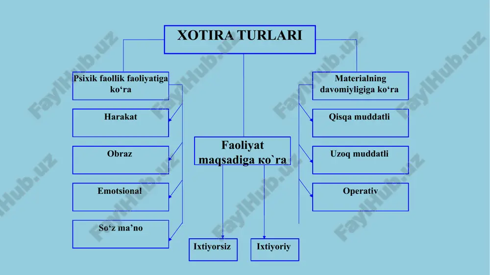 inson tomonidan bevosita amalga oshirilayotgan faol tezkor harakatlar, usullar uchun xizmat qiluvchi jarayonni anglatuvchi mnemik holatga aytiladi. xotira jarayonlari quyidagilardan iborat: esda olib qolish esda saqlash esga tushirish unutish esda olib qolish va unutish tezligiga ko‘ra xotiraning quyidagi tiplari mavjud: 4) sekin esda qoldirib, tez unutish. 3) sekin esda qoldirib, sekin unutish; 2) tez esda qoldirib, tez unutish; 1) tez esda qoldirib, sekin unutish; 1-bosqich uchun so’zlar to’plami t a n b u r s a x o v a t t a b i a t v a t a n s o’ z a n a i q t i s o d s u h b a t g u l z o r x o t i r a q o g’ o z 2-bosqich uchun so’zlar to’plami dengiz baxt tabiat choynak dazmol istiqlol iste’dod jadval madaniyat diqqat . xotira jarayonida turli assosiatsiyalarning ahamiyatini aniqlash kerakli …