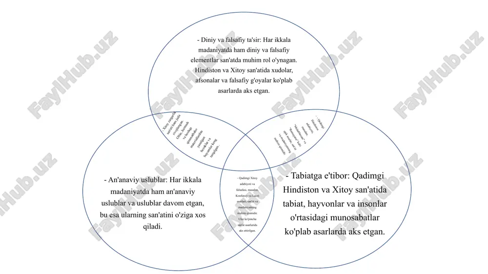 ada san'atkarlar mahorati qadrlangan. hindistonda san'at asosan diniy va madaniy an'analar bilan bog'liq bo'lgan. hind san'atida templelar, mo''yqalar va to'plamlar orqali ko'plab mifologik va diniy obrazlar tasvirlangan. mahabharata va ramayana kabi epik asarlar san'atda muhim motivlar bo'lib xizmat qilgan. ikkala madaniyatda ham san'at, adabiyot va falsafa o'rtasida kuchli aloqalar mavjud bo'lib, ularning o'zaro ta'siri vaqt o'tishi bilan yanada kengaygan. /docprops/thumbnail.jpeg