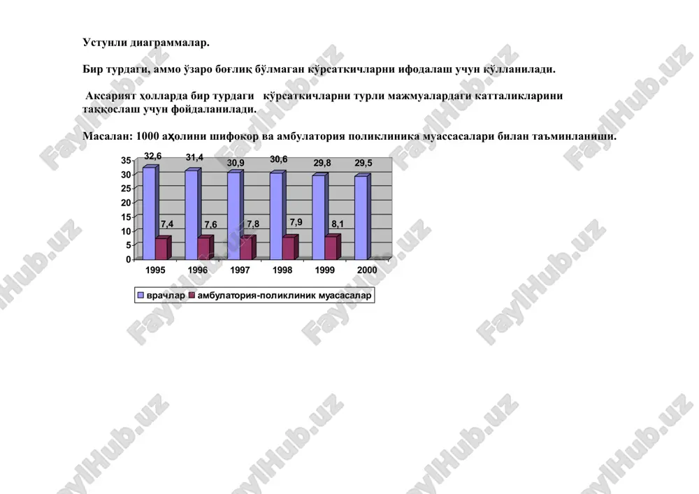 n ham foydalaniladi. bunda ustun yoki lenta yuzi 100% deb qabul qilinadi, a hodisaning har bir foizi esa 1 sm ga tenlashtiriladi. masalan: 2000 yilda jinsiy aloqa orqali yuquvchi kasalliklar tarkibi sifilis – 13,9%; gonoreya – 13,8%; trixomoniaz – 52,9%; urogenitalniy kandidoz – 16,9%; drugie – 2,5% yoki ichki lenta ko'rinishida figurali diagrammalar – o'rganilayotgan hodisalarni turli majmualarda yoki vaqt oralig'idagi o'zgarishini shartli figuralar shaklida tasvirlash uchun qo'llaniladi. masalan: aholining sonini o'zgarib borishini odamchalar shaklida tasvirlash. kartogramma – ma'lum bir hodisani o'zgarishlarishi territoriyalar bo'yicha geografik yoki sxematik xaritalarda ifodalash uchun qo'llaniladi. buning uchun o'rganilayotgan hodisaning kattaliklari xaritadagi territoriyalar bo'yicha rang yoki shtrixlarning har-xil intensivligi oraqali ko'rsatiladi. kartodiagramma – kartogrammaga qo'shimcha ravishda diagrammalar chizishdir. kartodiagramma bir necha hodisalarni territoriyalar bo'ylab tarqalishini geografik xaritada tasvirlash uchun qo'llaniladi. masalan: ob-havo o'zgarishini ko'rsatuvchi sinoptik karta, foydali qazilmalar kartasi va h.k. intensiv, aloqadorlik va yaqqollik ko'rsatkichlarni, taqqoslash va tasvirlash uchun chiziqli, radial, ustunli lentasimon va …