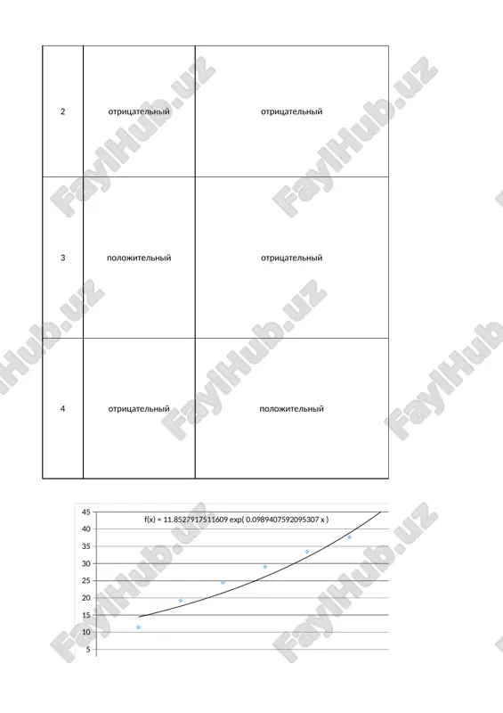 y = a/x + b znak a proizvodnaya znak proizvodnoy v tochke izmenenie proizvodnoy v tochke grafik modeli napravlenie zavisimosti stepen zavisimosti y ot x a > 0 y' = -ax-2 - snijaetsya pri vozrastanii x otritsatelniy naklon s ubivayushim uglom naklona obratnaya pri vozrastanii x ego vliyanie na y snijaetsya a 0 b > 1 y' = abxb-1 + uvelichivaetsya pri roste x polojitelniy naklon s rostom ugla naklona pryamaya pri roste x snijaetsya a > 0 b > 0 y' = abxb-1 + snijaetsya pri roste x polojitelniy s ubivaniem ugla naklona pryamaya pri roste x snijaetsya a > 0 b 1) grafik modeli: y = axb (b>0) grafik modeli: y = ax -b (b 0 b > 1 y ' = abxln(b) + uvelichivaetsya pri roste x v ravnoe kolichestvo raz. koeffitsient rosta = b polojitelniy naklon s rostom ugla naklona v b raz pryamaya pri roste …