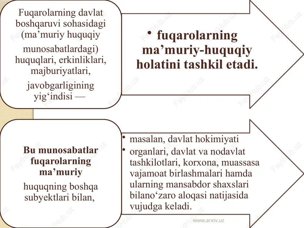 hlariga ko‘ra tasarruf etadilar www.arxiv.uz fuqarolarning o‘z huquqlarini amalga oshirishdan voz kechishi bu huquqlarning bekor qilinishiga olib kelmaydi, qonunda nazarda tutilgan hollar bundan mustasno. fuqarolar o‘z huquqlarini amalga oshirishi bilan boshqa shaxslarning huquqlarini hamda qonun bilan qo‘riqlanadigan manfaatlarini buzmasliklari shart. www.arxiv.uz fuqarolar o‘z huquqlarini amalga oshirishda jamiyatning ma’naviy-axloqiy prinsiðlari va normalarini hurmat qilishlari lozim. fuqarolarning boshqa shaxsga zarar yetkazishiga, boshqacha shakllarda huquqni suiiste’mol qilishiga, shuningdek, huquqni uning maqsadiga zid tarzda amalga oshirishga qaratilgan harakatlariga yo‘l qo‘yilmaydi. fuqarolarning ma’muriy-huquqiy holatini amalga oshirishda ma’muriy huquq layoqati va ma’muriy muomala layoqatiga egabo‘lishi katta ahamiyatga ega. www.arxiv.uz fuqarolarning ma’muriy huquq layoqati inson tug‘ilishi bilan vujudga keladi va tug‘ilgandanoq qonunchilikda belgilangan huquq va majburiyatlarga ega bo‘lishni anglatadi. huquq layoqati inson shaxsi bilan bevosita bog‘liq bo‘lib, uni cheklash yoki undan mahrum etish mumkin emas. amaldagi qonunchilikka binoan ma’muriy huquq layoqati - qonunda belgilangan tartibda faqatgina sud tomonidan cheklanishi mumkin. fuqarolarning ma’muriy huquq layoqati uning vafot etishi …
