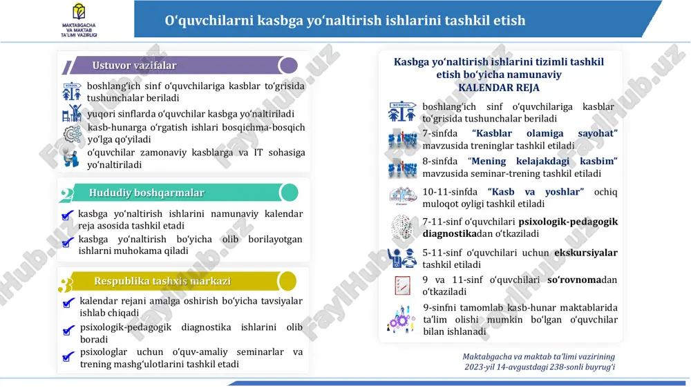 lari va mutaxassislarni jalb qiladi tanlab olingan maktablarga amaliy-uslubiy yordam beradi hududiy boshqarmalar profilli mehnat ta’limiga ixtisoslashgan davlat umumta’lim maktabi respublika tayanch maktabi sifatida faoliyat ko‘rsatadi 10-11-sinf o‘quvchilari haftasiga 2 soatdan kasb-hunarga o‘qitiladi ustuvor vazifalar “kasbiy ta’lim” fani uchun ajratilgan o‘quv soatlari kasb-hunar turidan kelib chiqqan holda taqsimlanadi joriy o‘quv yilidan 289 ta maktablarning 10-11-sinflarida bitta kasb-hunarga o‘rgatish ishlari amalga oshiriladi 289 ta maktabda oʻquvchilar quyidagi 3 ta yoʻnalishlar boʻyicha kasb-hunarga oʻrgatiladi: ishchi kasblar hududning ijtimoiy-iqtisodiy xususiyatidan kelib chiqib, tadbirkorlar va hunarmandlar jalb qilinadi tadbirkorlik ishlab chiqarish va xizmat koʻrsatish sohalari boʻyicha zamonaviy kasblar axborot texnologiyalari va kreativ industriya yoʻnalishi boʻyicha maktablar maktabgacha va maktab ta’limi vazirining 2023-yil 14-avgustdagi 239-sonli buyrug‘i ma'lumot uchun umumiy o‘rta ta’lim muassasalarida o‘quvchilarga o‘rgatiladigan kasb-hunarlar o‘quv dasturlaridan kelib chiqib, 2024-2025-o‘quv yilida 21 ming nafardan ortiq maktablarning 10-11-sinf o‘quvchilari kasb- hunarga o‘rgatiladi o‘zbekiston respublikasi maktabgacha va maktab ta’limi vazirligi o‘zbekiston respublikasi prezidentining 2024-yil 2-fevraldagi “umumiy o‘rta …
