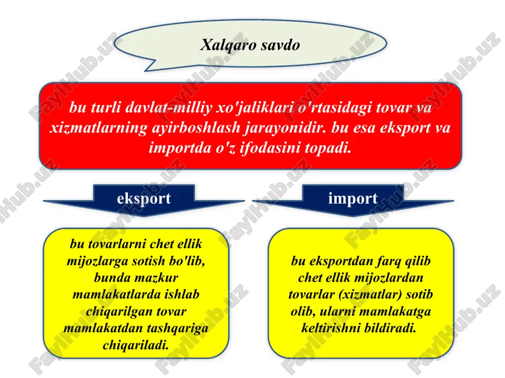 h.k. xorijdaamalgaoshiriluvchisavdobitimlarinidavlattomonidansug&amp;apos;urtalash; eksportdanolinuvchifoydadansoliqto&amp;apos;lashdanozodetishvah.k. to'lov balansi bu mamlakat rezidentlari (uy xo'jaliklari, korxonalar va davlat) va chet elliklar o'rtasida ma'lum vaqt (odatda bir yil) oralig'ida amalga oshirilgan barcha iqtisodiy bitimlar natijasining tartiblashtirilgan yozuvidir. iqtisodiy bitimlar qiymatning har qanday ayirboshlanishi, ya'ni tovarlar, ko'rsatilgan xizmatlar yoki aktivlarga mulkchilik huquqining bir davlat rezidentlaridan boshqa davlat rezidentlariga o'tishi bo'yicha kelishuvlardan iborat. har bir bitim to'lov balansining debet va kredit qismlarida o'z ifodasini topadi. xalqaro valyuta-kredit munosabatlari bu pulning jahon xo'jaligida amal qilishi va turli xalqaro iqtisodiy aloqalarga (tashqi savdo, ishchi kuchi va kapital migratsiyasi, daromadlar, qarzlar va subsidiyalar oqimi, ilmiy-texnikaviy mahsulotlarni ayirboshlash, turizm va h.k.) xizmat qilishi bilan bog'liq iqtisodiy munosabatlardir. jahon valyuta tizimining rivojlanish bosqichlari birinchibosqich 1879-1934yillarnio&amp;apos;zichigaolib,bundaoltinstandartsifatidagipultizimiustunlikkaegabo&amp;apos;lgan. ikkinchibosqich 1944-1971yillarnio&amp;apos;zichigaolib,bundaoltin-devizli(breton-vudsktizimidebnomlanuvchi)tizimustunlikkaegabo&amp;apos;lgan.buikkitizimqaydqilinadiganvalyutakurslarigaasoslangan. uchinchibosqich 1971yildatashkiltopganbo&amp;apos;lib,butizimboshqariladigan,suzibyuruvchivalyutatiziminominioldi.chunkidavlatko&amp;apos;pinchao&amp;apos;zvalyutalariningxalqaroqiymatinio&amp;apos;zgartirishuchunvalyutabozoriningfaoliyatqilishigaaralashadi. valyuta kursi bu bir mamlakat valyutasining boshqa mamlakat valyutasidagi ifodalanishidir. valyuta kurslariga bevosita ta'sir ko'rsatuvchi omillar 1 milliydaromadvaishlabchiqarishxarajatlaridarajasi; 2 milliyiste&amp;apos;molchilarningrealxaridqilishlayoqativamamlakatdagiinflyatsiyadarajasi; 3 valyutalargatalabvataklifgata&amp;apos;sirko&am